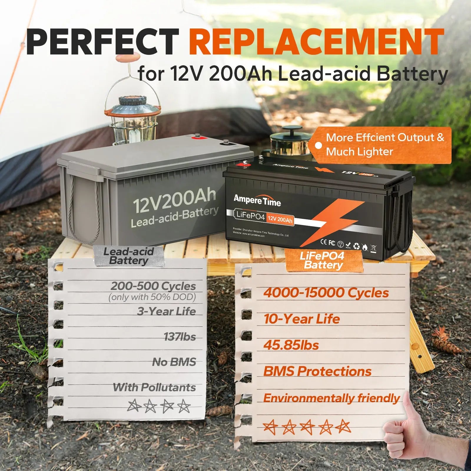 Ampere Time 12V 200Ah (100A BMS), 2560Wh LiFePO4 Solar Batteries with 4000+ Discharge Cycles Ampere Time