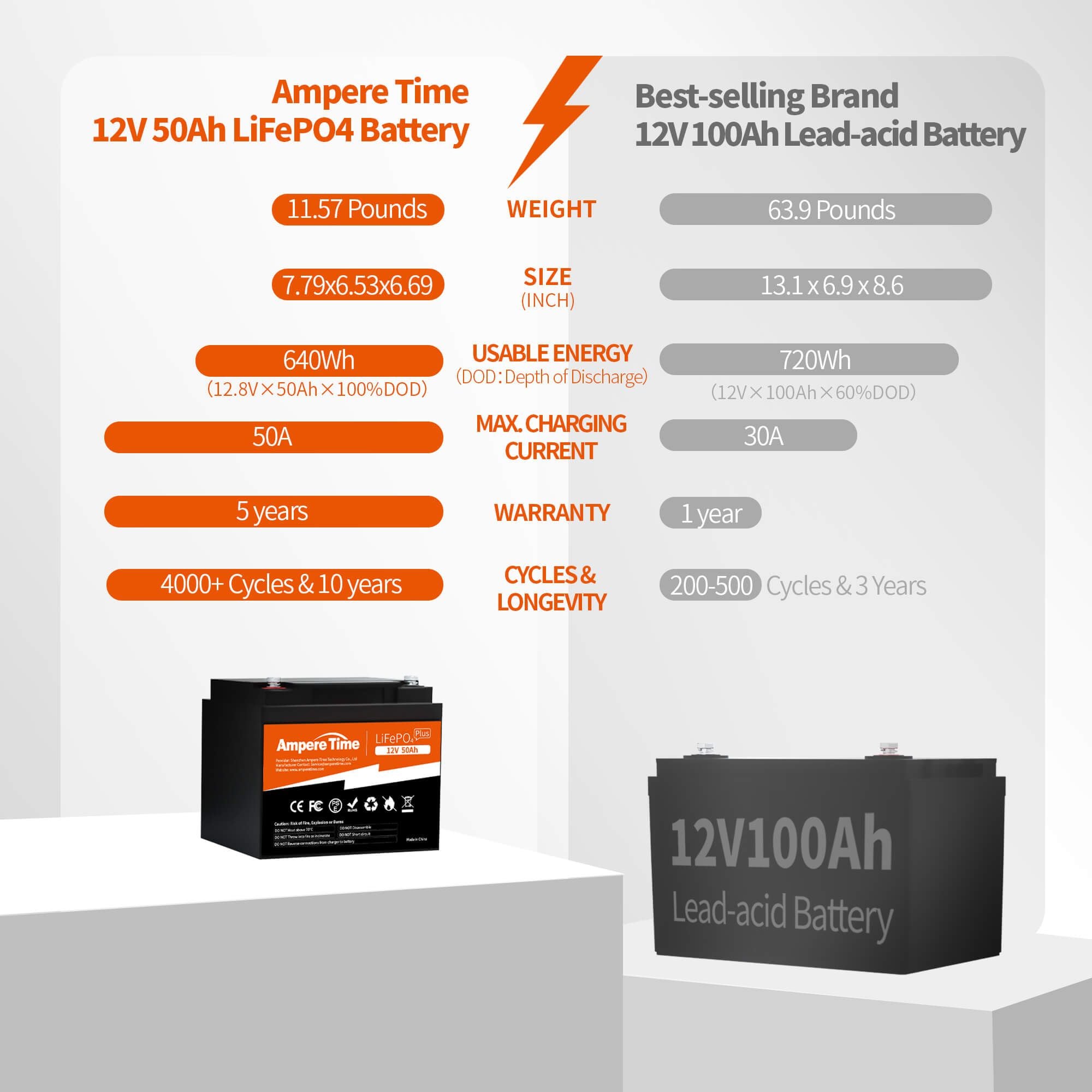 Ampere Time 12V 50Ah, 640Wh LiFePO4 Battery & Built – Amperetime-US